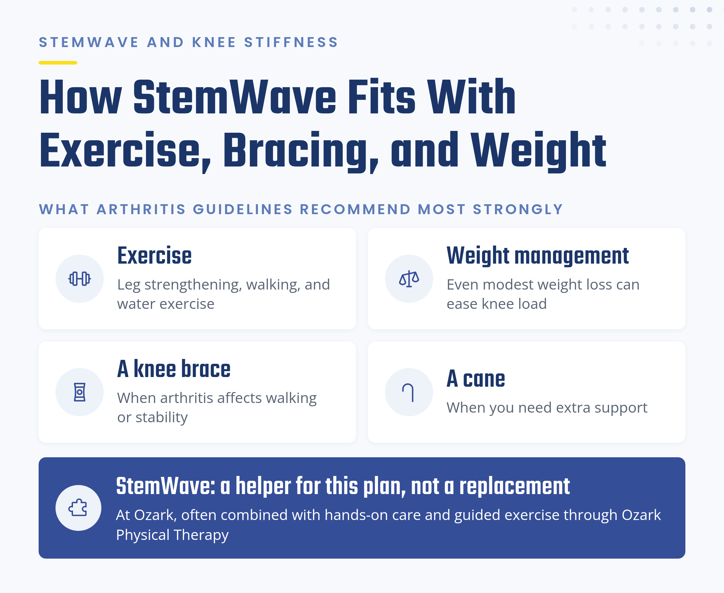 How StemWave fits knee arthritis care alongside exercise, weight management, a knee brace, and a cane