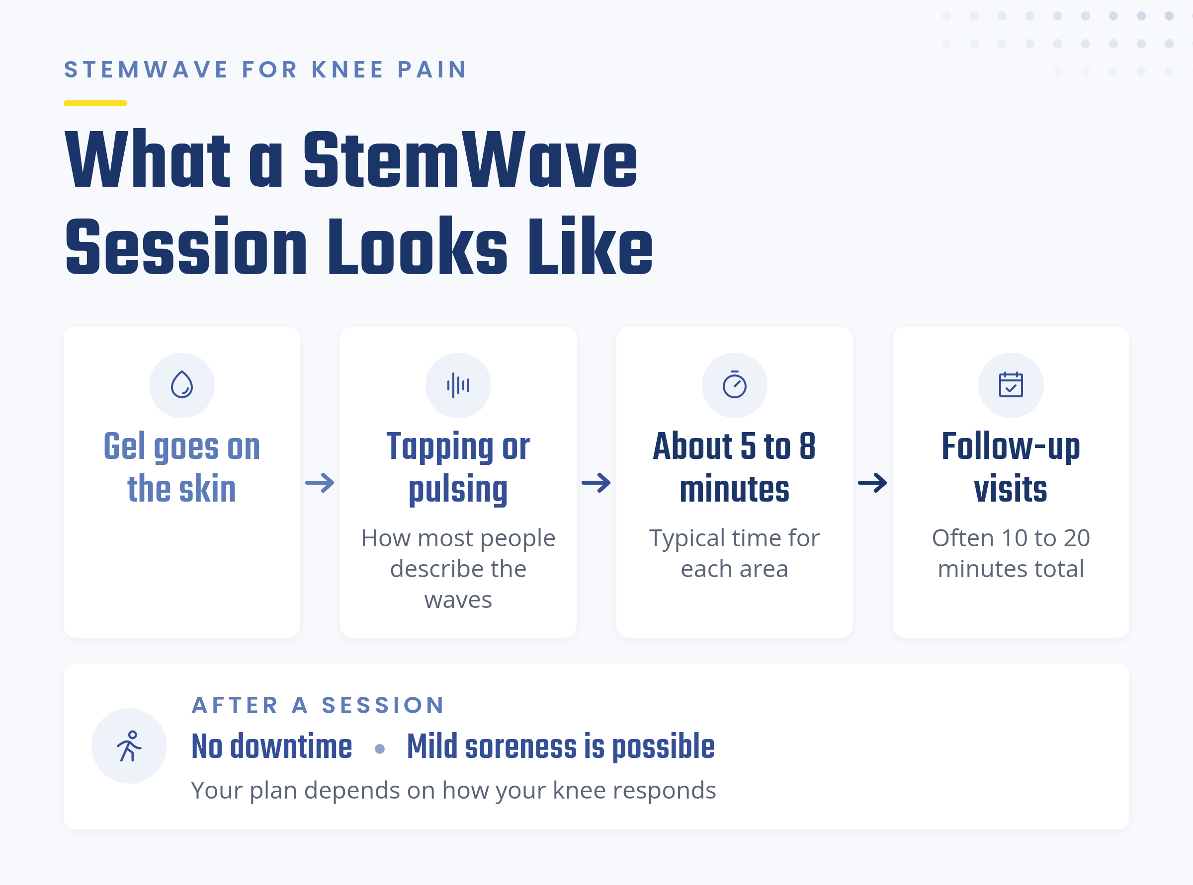 What a StemWave session for knee arthritis looks like: gel, tapping or pulsing waves, about 5 to 8 minutes per area