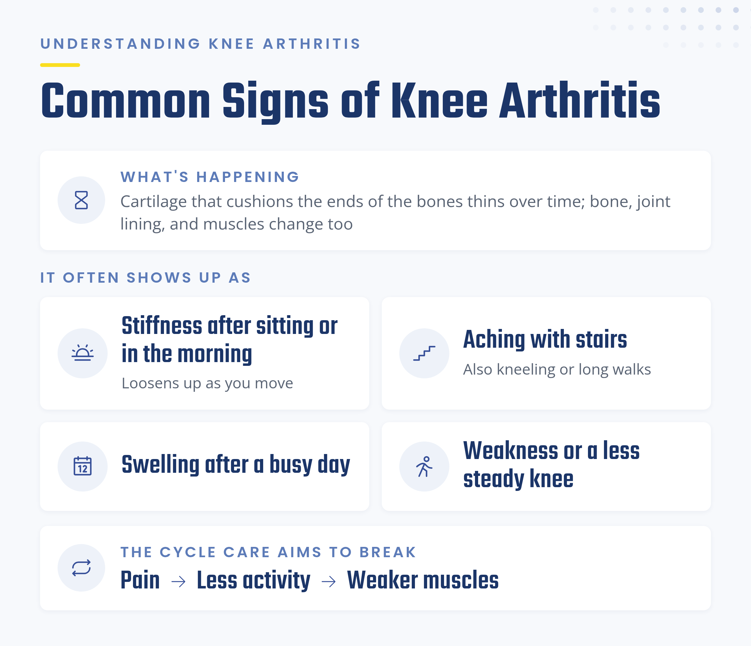 Common signs of knee arthritis on a StemWave page: morning stiffness, aching on stairs, swelling, and a less steady knee